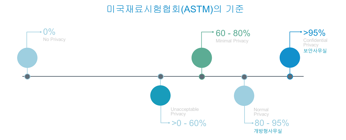 Sound Privacy Classification Chart 음성보안 Speech Privacy – 알파존 시스템